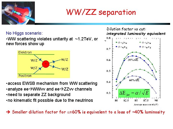 WW/ZZ separation No Higgs scenario: • WW scattering violates unitarity at ~1. 2 Te.