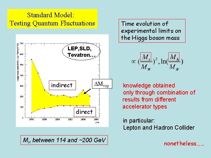 Standard Model: Testing Quantum Fluctuations Time evolution of experimental limits on the Higgs boson