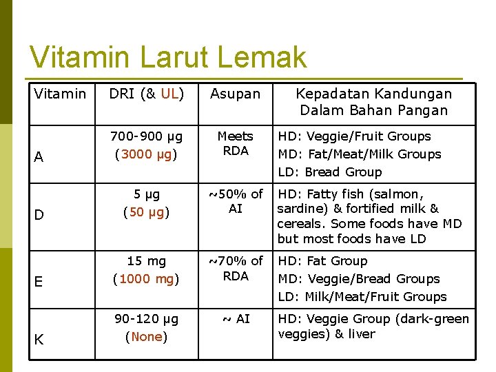 Vitamin Larut Lemak Vitamin DRI (& UL) Asupan Kepadatan Kandungan Dalam Bahan Pangan A