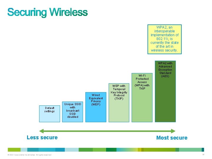 WPA 2, an interoperable implementation of 802. 11 i, is currently the state of