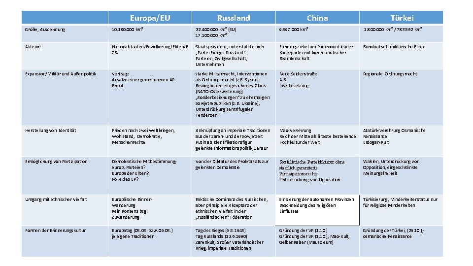 Europa/EU Russland China Türkei Größe, Ausdehnung 10. 180. 000 km² 22. 400. 000 km²