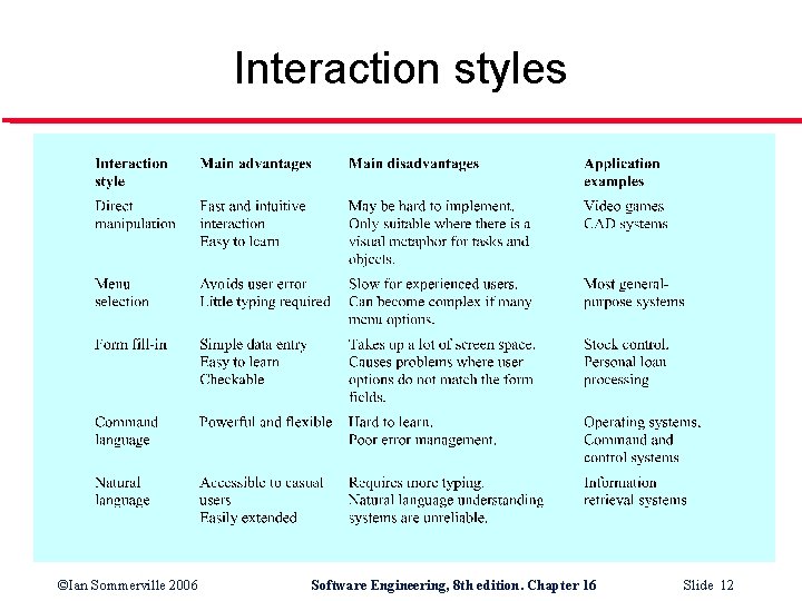 Interaction styles ©Ian Sommerville 2006 Software Engineering, 8 th edition. Chapter 16 Slide 12