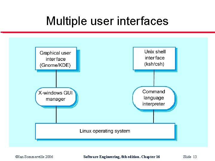 Multiple user interfaces ©Ian Sommerville 2006 Software Engineering, 8 th edition. Chapter 16 Slide