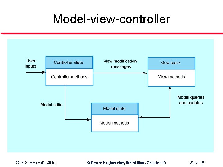 Model-view-controller ©Ian Sommerville 2006 Software Engineering, 8 th edition. Chapter 16 Slide 19 