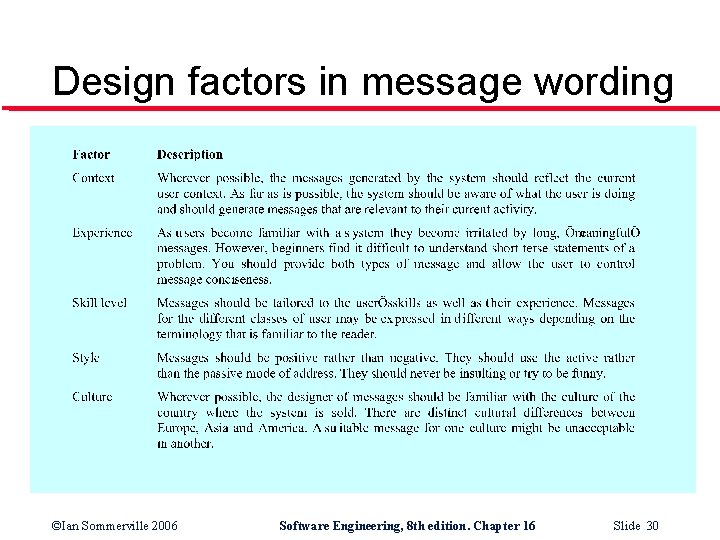 Design factors in message wording ©Ian Sommerville 2006 Software Engineering, 8 th edition. Chapter