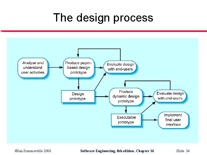 The design process ©Ian Sommerville 2006 Software Engineering, 8 th edition. Chapter 16 Slide