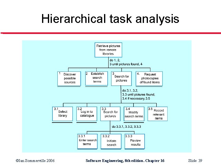 Hierarchical task analysis ©Ian Sommerville 2006 Software Engineering, 8 th edition. Chapter 16 Slide