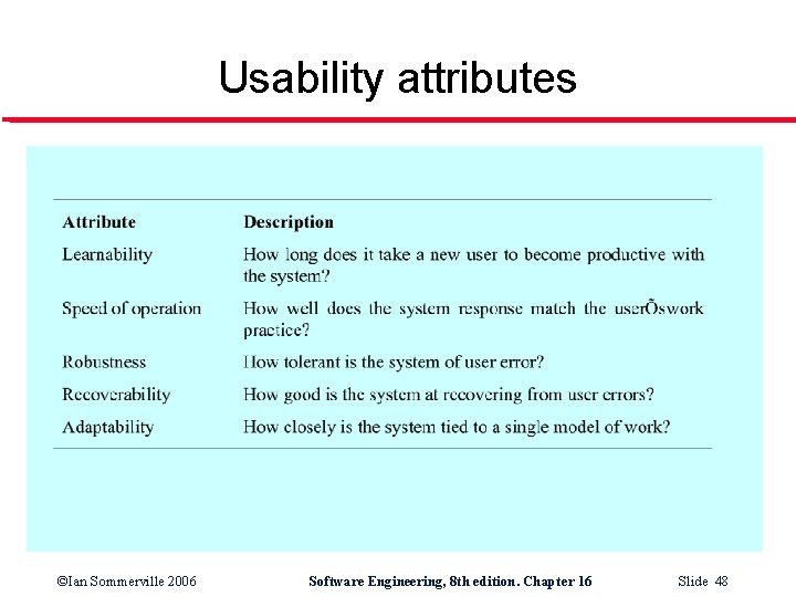 Usability attributes ©Ian Sommerville 2006 Software Engineering, 8 th edition. Chapter 16 Slide 48