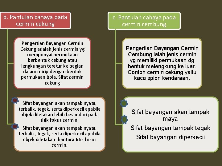 b. Pantulan cahaya pada cermin cekung Pengertian Bayangan Cermin Cekung adalah jenis cermin yg