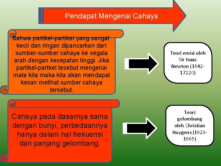 Pendapat Mengenai Cahaya Bahwa partikel-partikel yang sangat kecil dan ringan dipancarkan dari sumber-sumber cahaya