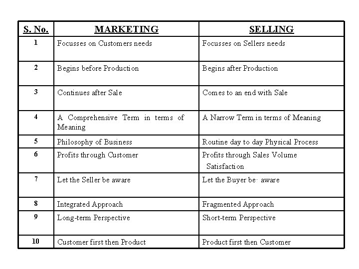 S. No. MARKETING SELLING 1 Focusses on Customers needs Focusses on Sellers needs 2