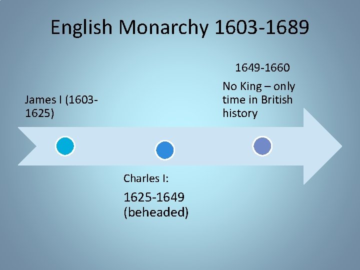 English Monarchy 1603 -1689 1649 -1660 No King – only time in British history