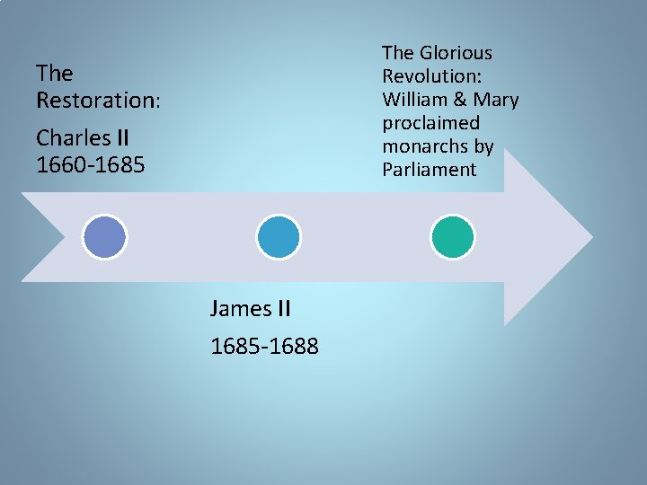 The Glorious Revolution: William & Mary proclaimed monarchs by Parliament The Restoration: Charles II