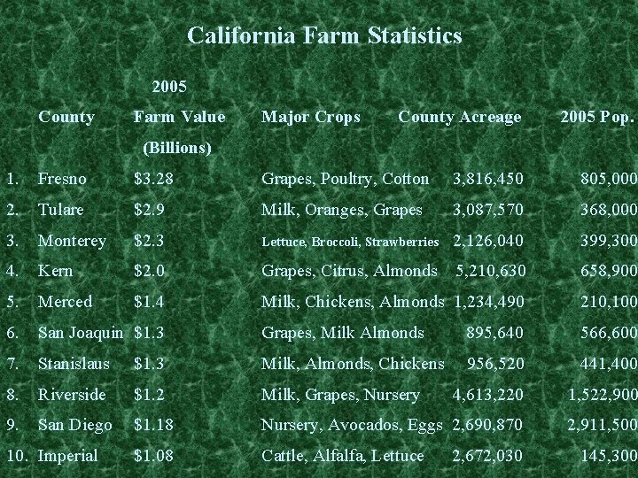 California Farm Statistics 2005 County Farm Value Major Crops County Acreage 2005 Pop. (Billions)