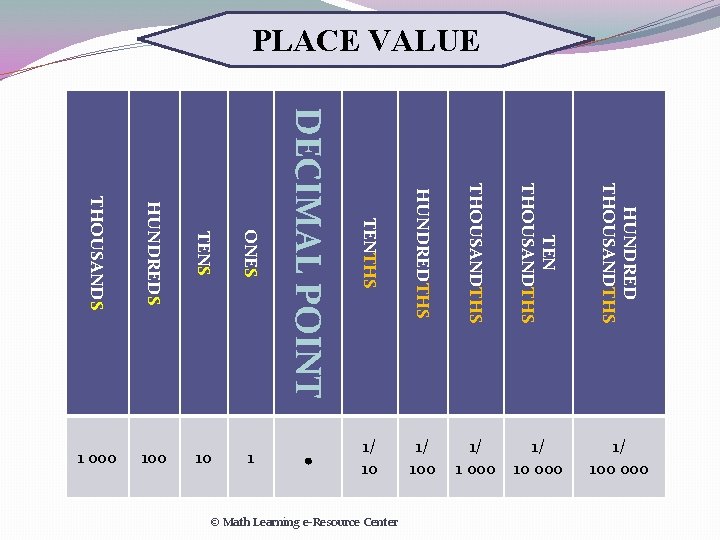 PLACE VALUE THOUSANDS HUNDREDS TENS ONES DECIMAL POINT TENTHS HUNDREDTHS THOUSANDTHS TEN THOUSANDTHS HUNDRED