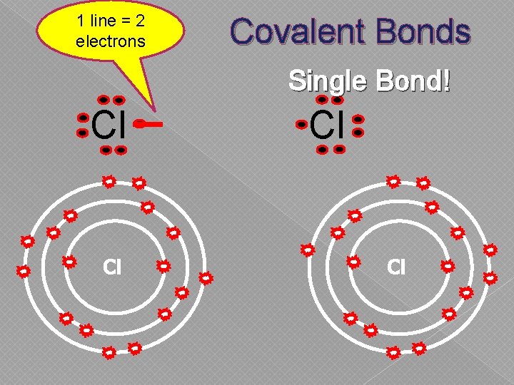 1 line = 2 electrons Covalent Bonds Single Bond! Cl Cl 