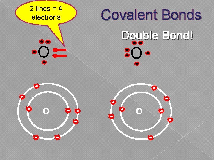 2 lines = 4 electrons Covalent Bonds Double Bond! O O 