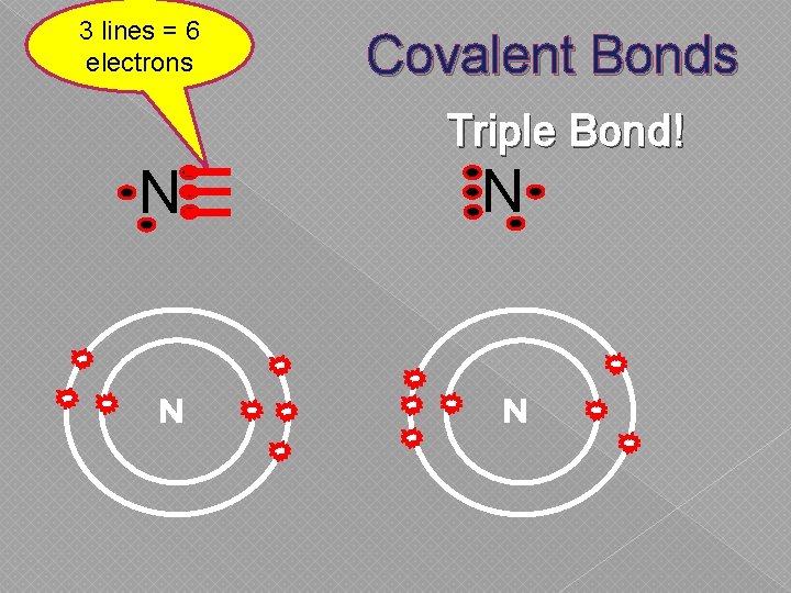 3 lines = 6 electrons Covalent Bonds Triple Bond! N N 