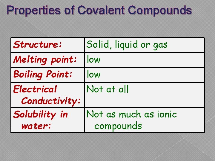 Properties of Covalent Compounds Structure: Solid, liquid or gas Melting point: low Boiling Point: