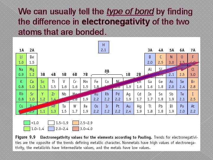 We can usually tell the type of bond by finding the difference in electronegativity