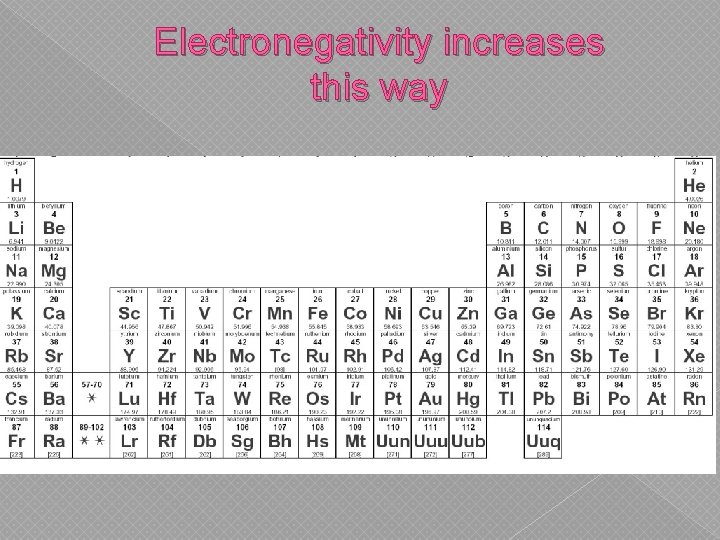 Electronegativity increases this way 