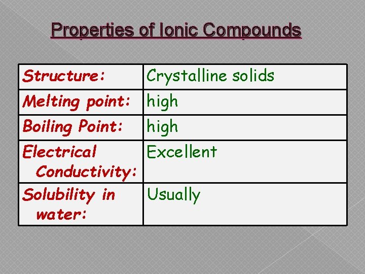 Properties of Ionic Compounds Structure: Crystalline solids Melting point: high Boiling Point: high Electrical