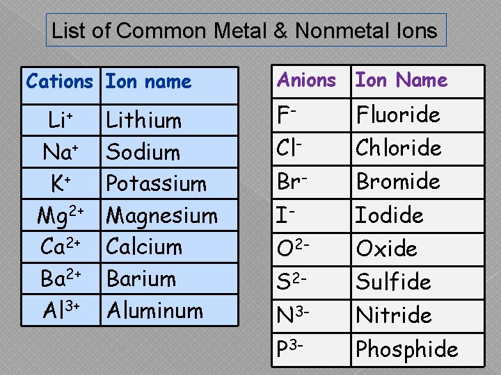 List of Common Metal & Nonmetal Ions Cations Ion name Li+ Na+ K+ Mg