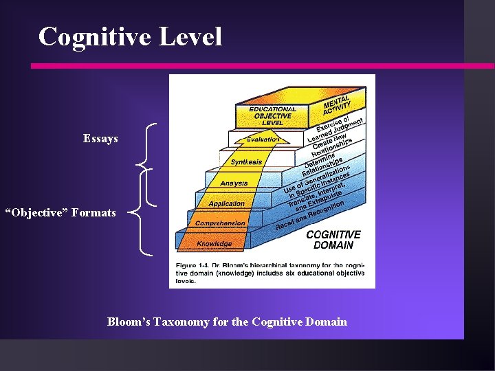 Cognitive Level Essays “Objective” Formats Bloom’s Taxonomy for the Cognitive Domain 