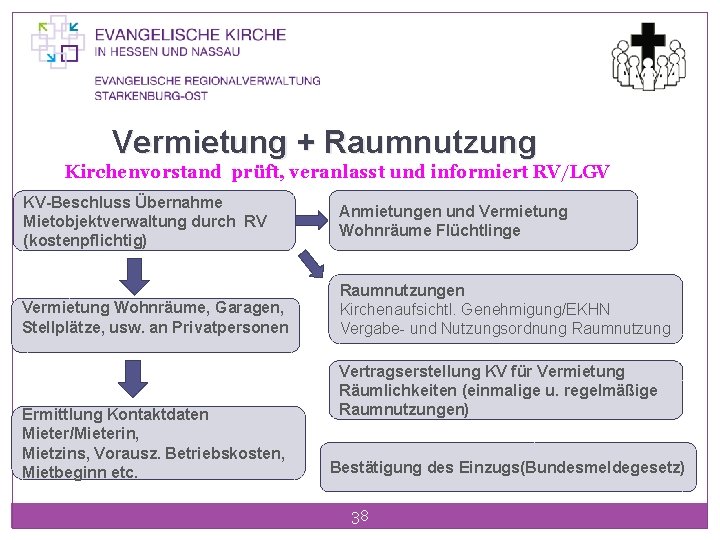 Vermietung + Raumnutzung Kirchenvorstand prüft, veranlasst und informiert RV/LGV KV-Beschluss Übernahme Mietobjektverwaltung durch RV