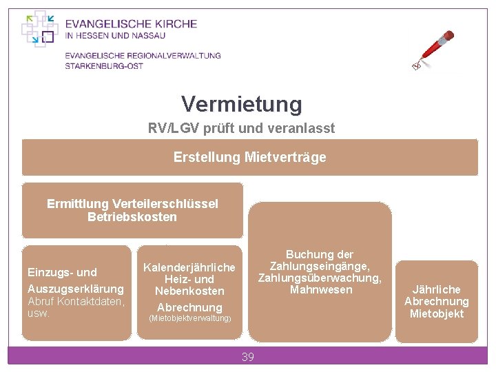 Vermietung RV/LGV prüft und veranlasst Erstellung Mietverträge Ermittlung Verteilerschlüssel Betriebskosten Einzugs- und Auszugserklärung Abruf