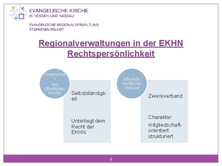 Regionalverwaltungen in der EKHN Rechtspersönlichkeit Körperschaf t des öffentlichen Rechts Öffentlichrechtlicher Verband Selbstständigk eit