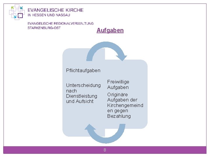 Aufgaben Pflichtaufgaben Freiwillige Aufgaben Originäre Aufgaben der Kirchengemeind en gegen Bezahlung Unterscheidung nach Dienstleistung