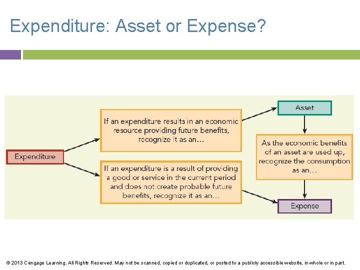 Expenditure: Asset or Expense? © 2013 Cengage Learning. All Rights Reserved. May not be