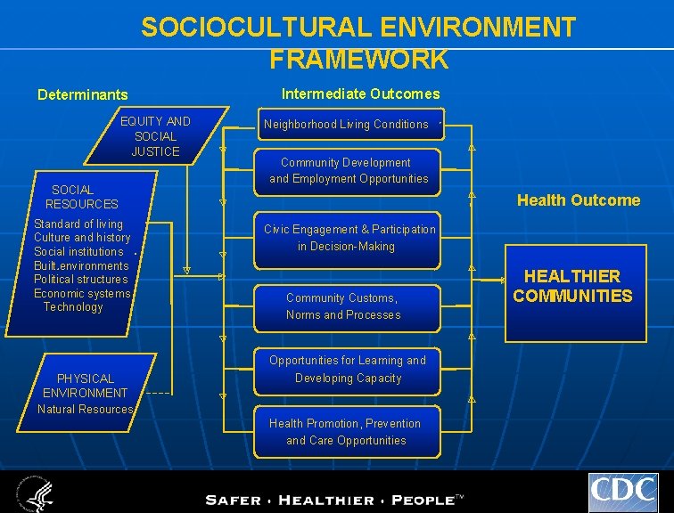 SOCIOCULTURAL ENVIRONMENT FRAMEWORK Determinants EQUITY AND SOCIAL JUSTICE SOCIAL RESOURCES Standard of living Culture