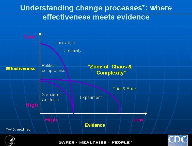 Understanding change processes*: where effectiveness meets evidence Low Innovation Creativity Effectiveness Political compromise “Zone