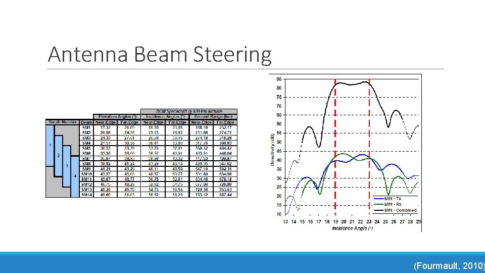 Antenna Beam Steering (Fourmault, 2010) 