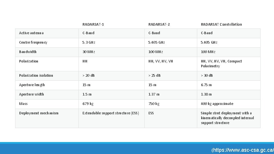 RADARSAT-1 RADARSAT-2 RADARSAT Constellation Active antenna C-Band Centre frequency 5. 3 GHz 5. 405