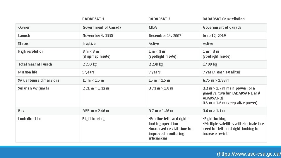 RADARSAT-1 RADARSAT-2 RADARSAT Constellation Owner Government of Canada MDA Government of Canada Launch November