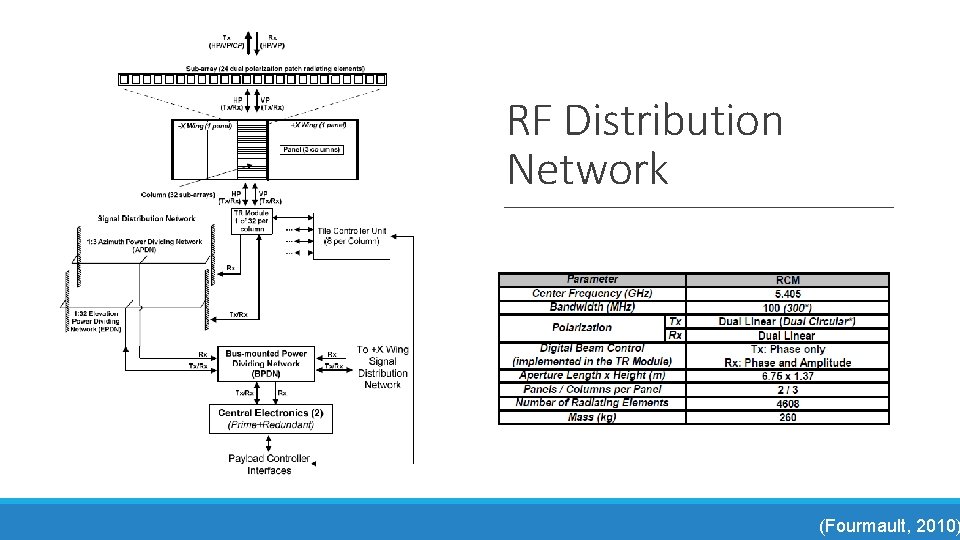 RF Distribution Network (Fourmault, 2010) 