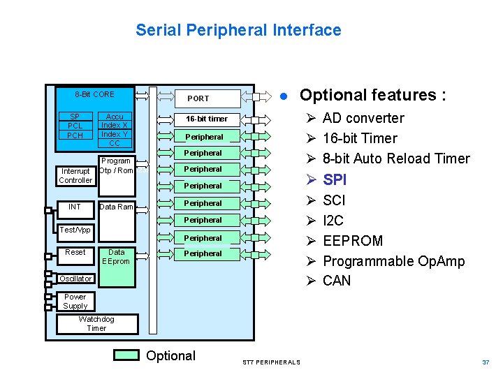 Serial Peripheral Interface 8 -Bit CORE SP PCL PCH Interrupt Controller INT Accu Index Serial Peripheral Interface 8 -Bit CORE SP PCL PCH Interrupt Controller INT Accu Index