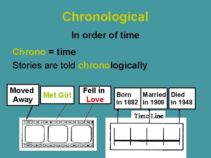 Chronological In order of time Chrono = time Stories are told chronologically Moved Away