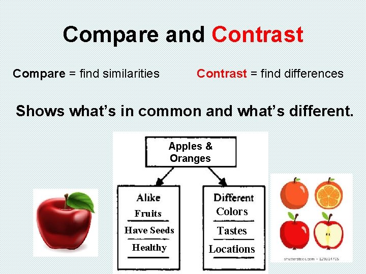 Compare and Contrast Compare = find similarities Contrast = find differences Shows what’s in