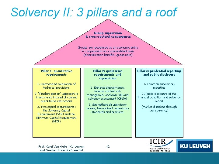 Solvency II: 3 pillars and a roof Group supervision & cross-sectoral convergence Groups are