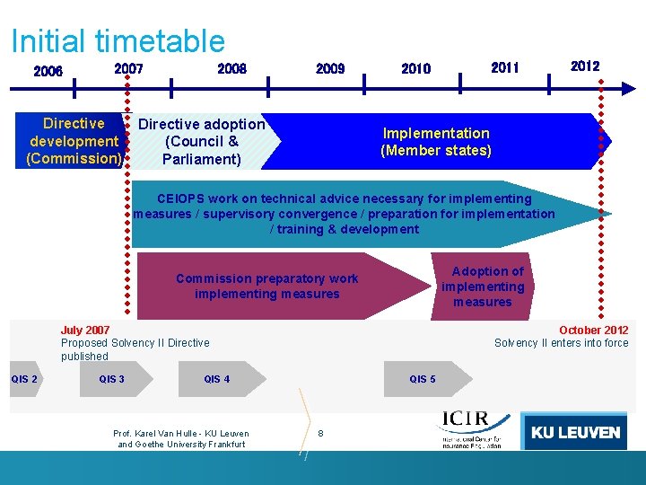 Initial timetable 2006 2007 Directive development (Commission) 2008 2009 Directive adoption (Council & Parliament)