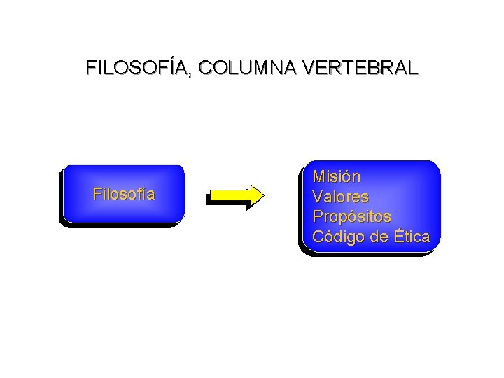 FILOSOFÍA, COLUMNA VERTEBRAL Filosofía Misión Valores Propósitos Código de Ética 15 