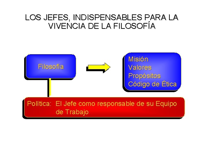 LOS JEFES, INDISPENSABLES PARA LA VIVENCIA DE LA FILOSOFÍA Filosofía Misión Valores Propósitos Código