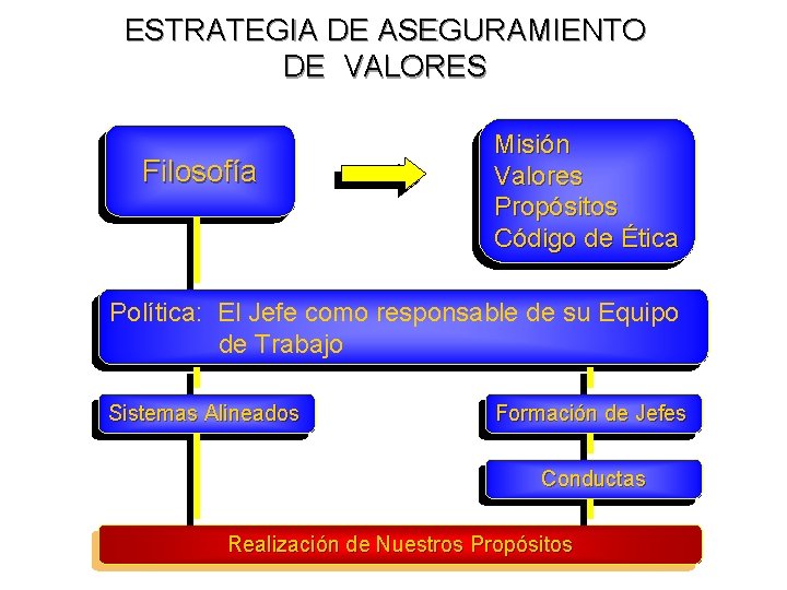 ESTRATEGIA DE ASEGURAMIENTO DE VALORES Filosofía Misión Valores Propósitos Código de Ética Política: El