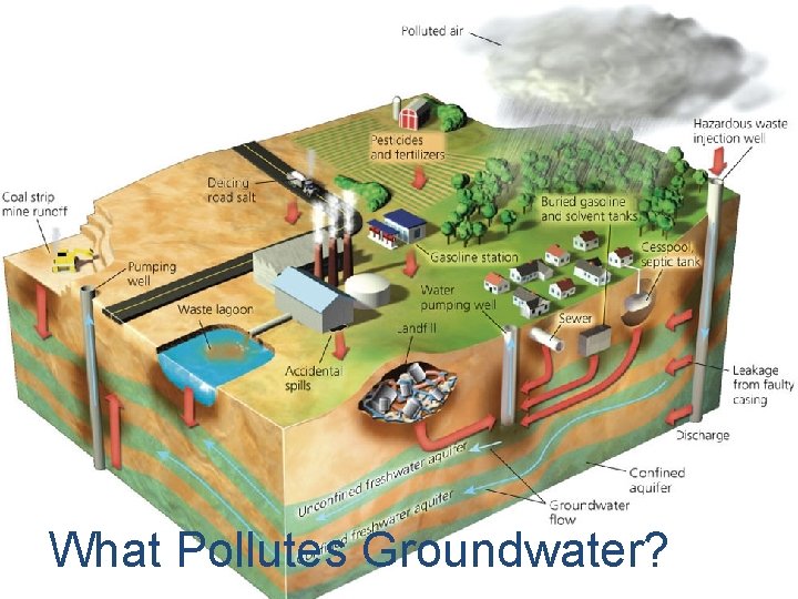 What Pollutes Groundwater? 