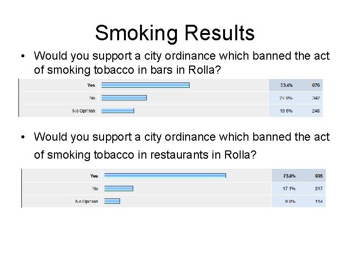 Smoking Results • Would you support a city ordinance which banned the act of