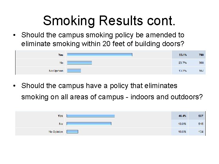 Smoking Results cont. • Should the campus smoking policy be amended to eliminate smoking